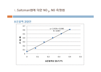 질소산화물의 측정(Saltzman법 Jacobs-Hochheiser법에 의한NO2의 측정법)-9페이지