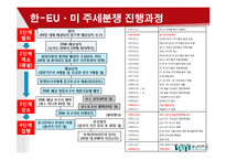 국제통상관계법  한-EU_미 주세분쟁-7페이지