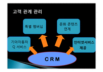 기아차 쏘울 마케팅 성공사례  성공요인  전략  환경분석  4P분석  STP전략  CRM전략  특징  현황  사례  관리  역할  시사점  문제점  개선 방향  조사분석-9페이지
