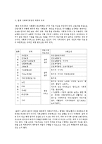 한국의 사회복지행정 역사와 현행 사회복지행정의 체계와 과제-5페이지