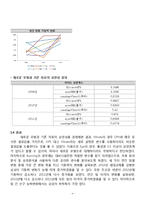 통계자료분석  2009~2012 KBO 연간 경기력 비교 -평균비교  다중회귀분석  분산분석-6페이지