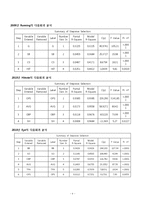 통계자료분석  2009~2012 KBO 연간 경기력 비교 -평균비교  다중회귀분석  분산분석-9페이지