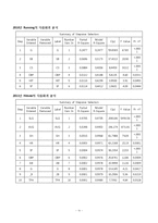 통계자료분석  2009~2012 KBO 연간 경기력 비교 -평균비교  다중회귀분석  분산분석-10페이지
