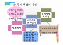 사회복지행정론  사회복지 행정의 개념-16페이지
