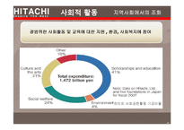 히타치국제경영 전략및현황 히타치기업분석 히타치마케팅전략 HITACHI-16페이지