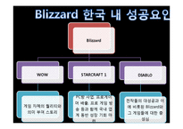 블리자드 블리자드기업분석 블리자드마케팅전략 게임산업 게임산업분석-5페이지