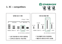 스타벅스 커피산업 마케팅 브랜드 브랜드마케팅 기업 서비스마케팅 글로벌 경영 시장 사례 swot stp 4p-5페이지