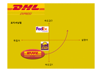 DHL 국제무역 글로벌마케팅 마케팅 브랜드 브랜드마케팅 기업 서비스마케팅 글로벌 경영 시장 사례 swot stp 4p-15페이지
