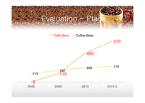 Coffee_Bean 커피빈 브랜드마케팅 서비스마케팅 글로벌경영 사례분석 swot stp 4p-20페이지