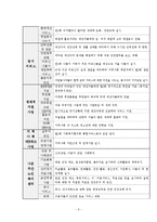 군산나운종합사회복지관 최종실습보고서(사회복지현장실습  기관소개  실습평가서)-5페이지