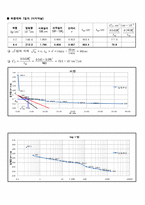 토질실험  압밀 시험(Consolidation Test) - 한국산업규격(KS F 2306) 규정-15페이지