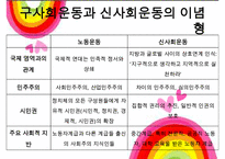 신사회운동의 정의  신사회운동 배경  외국의 신사회운동  한국의 신사회운동의 특징과 전망  신사회운동-18페이지