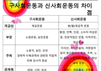 신사회운동의 정의  신사회운동 배경  외국의 신사회운동  한국의 신사회운동의 특징과 전망  신사회운동-20페이지