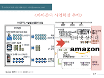 물류관리  국내 e-commerce 현황분석 및 아마존 혁신사례(벤더플렉스) 분석-17페이지