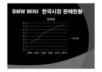 BMW MINI 레포트-8페이지