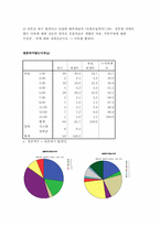 통계조사  서울소재 4년재 대학생들의 결혼관에 대한 의식조사-7페이지