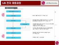LG 전자 LG Electronics LG 전자 기업소개 LG 전자 모집 LG 전자 선발 이론-13페이지