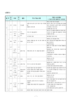 한국초등학교 5학년 학급 교육과정-7페이지